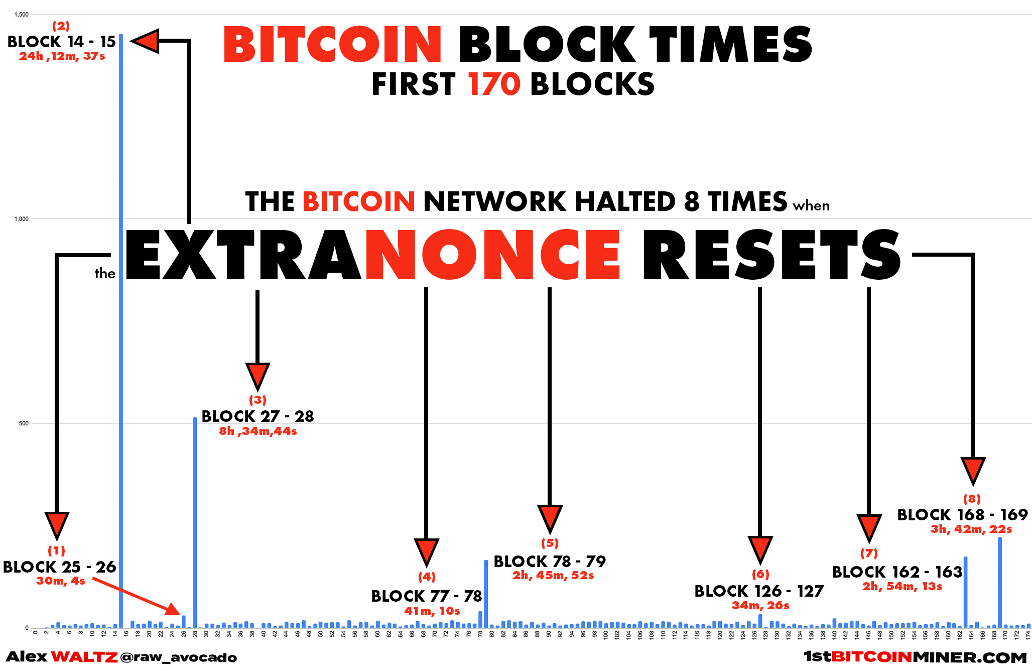 Bitcoin extraNonce reset barchart